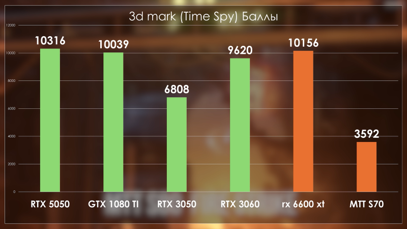 RTX 5050 сравнили с 1080 Ti и другими старыми видеокартами Nvidia