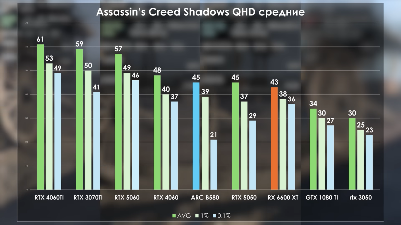 RTX 5050 сравнили с 1080 Ti и другими старыми видеокартами Nvidia