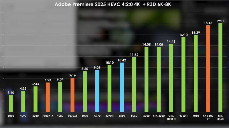 RTX 5050 сравнили с 1080 Ti и другими старыми видеокартами Nvidia