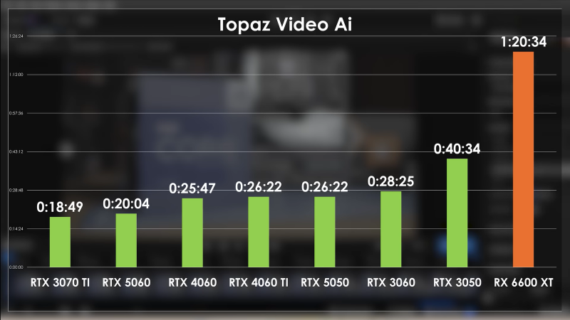 RTX 5050 сравнили с 1080 Ti и другими старыми видеокартами Nvidia