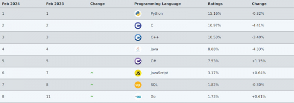 Белый дом рекомендовал отказаться от C и C++ в пользу безопасных языков программирования