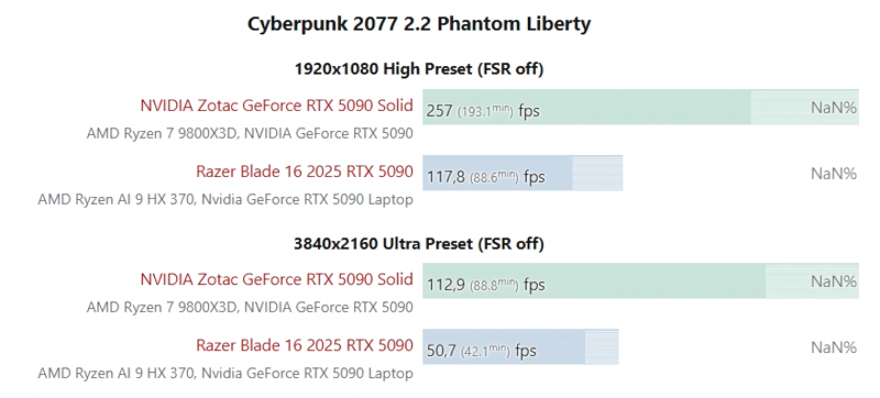 Ноутбучная RTX 5090 оказалась на 50% слабее настольной