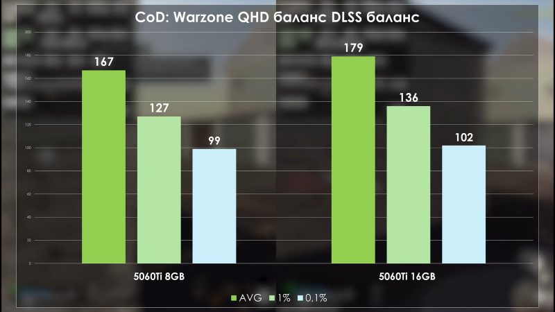 Разницу в скорости RTX 5060 Ti 8 ГБ и 16 ГБ наглядно сравнили