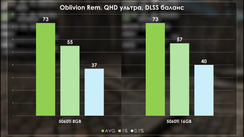 Разницу в скорости RTX 5060 Ti 8 ГБ и 16 ГБ наглядно сравнили