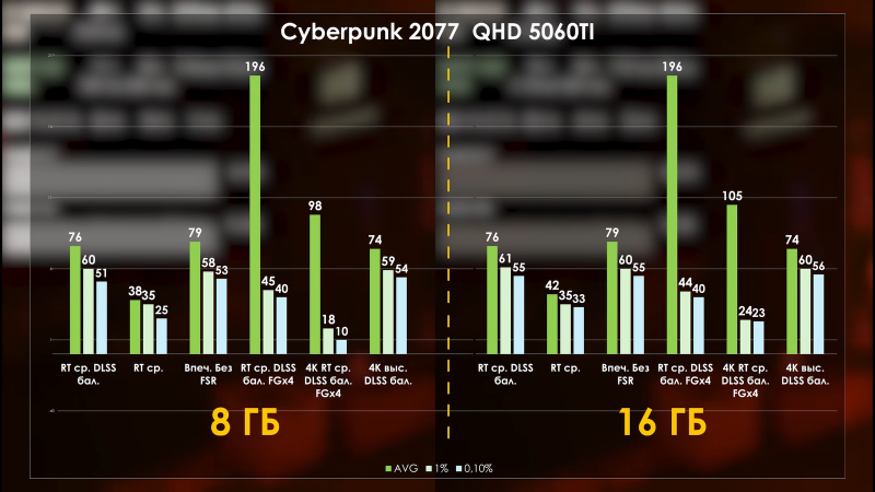 Разницу в скорости RTX 5060 Ti 8 ГБ и 16 ГБ наглядно сравнили