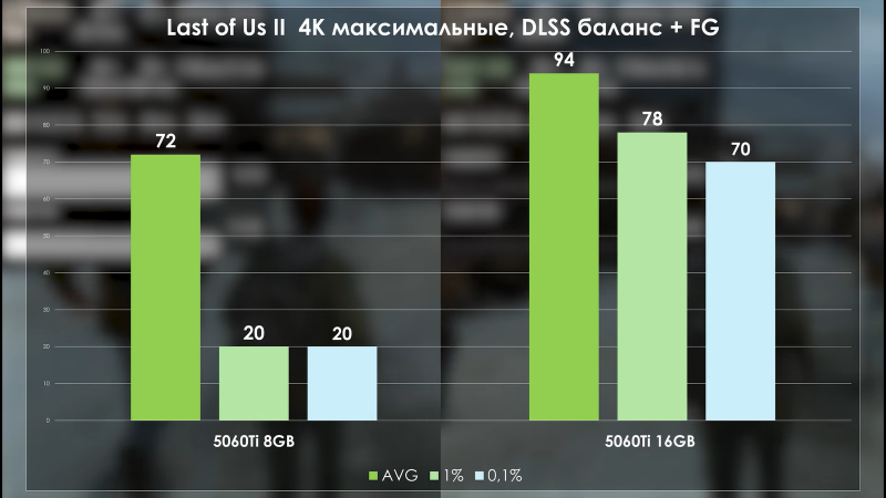 Разницу в скорости RTX 5060 Ti 8 ГБ и 16 ГБ наглядно сравнили