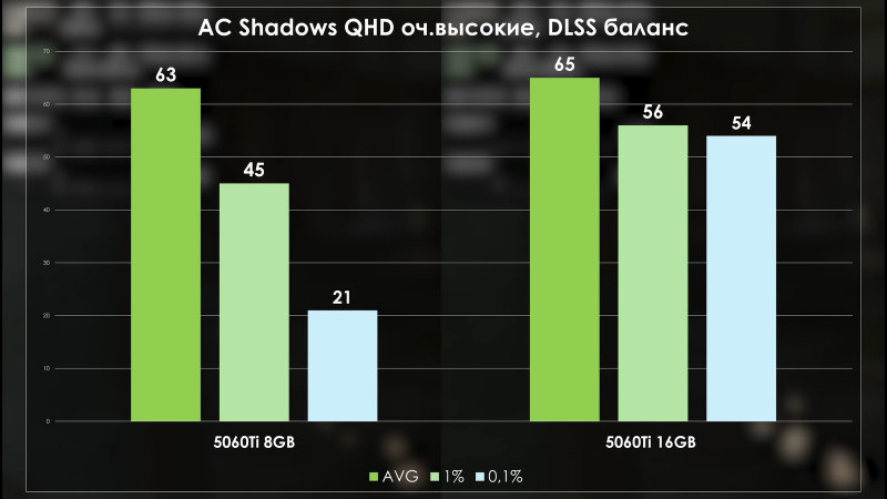 Разницу в скорости RTX 5060 Ti 8 ГБ и 16 ГБ наглядно сравнили