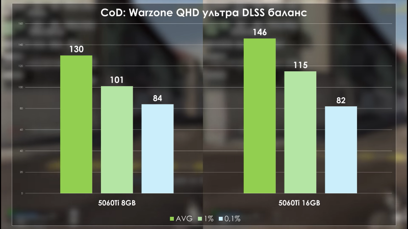 Разницу в скорости RTX 5060 Ti 8 ГБ и 16 ГБ наглядно сравнили