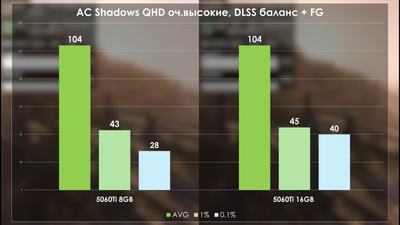 Разницу в скорости RTX 5060 Ti 8 ГБ и 16 ГБ наглядно сравнили
