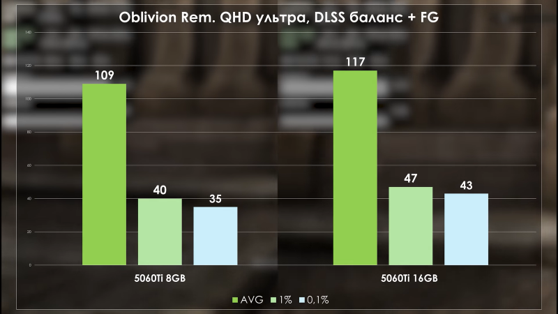 Разницу в скорости RTX 5060 Ti 8 ГБ и 16 ГБ наглядно сравнили