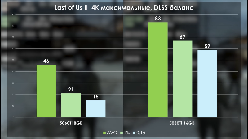 Разницу в скорости RTX 5060 Ti 8 ГБ и 16 ГБ наглядно сравнили