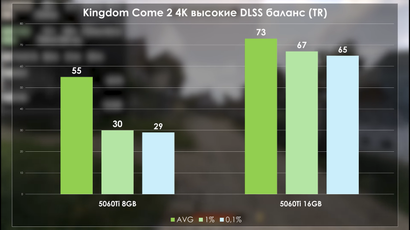 Разницу в скорости RTX 5060 Ti 8 ГБ и 16 ГБ наглядно сравнили