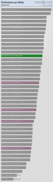 RTX 5070 оказалась слабее RTX 4090 на 46%