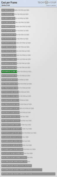 RTX 5070 оказалась слабее RTX 4090 на 46%