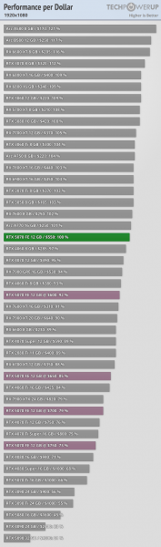 RTX 5070 оказалась слабее RTX 4090 на 46%
