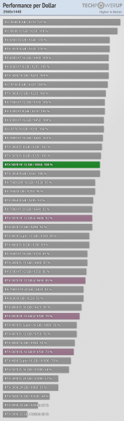 RTX 5070 оказалась слабее RTX 4090 на 46%