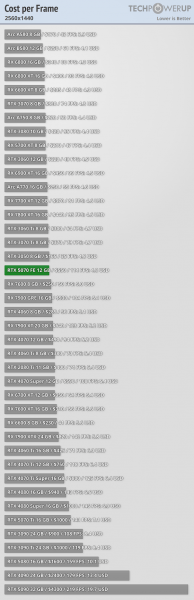 RTX 5070 оказалась слабее RTX 4090 на 46%
