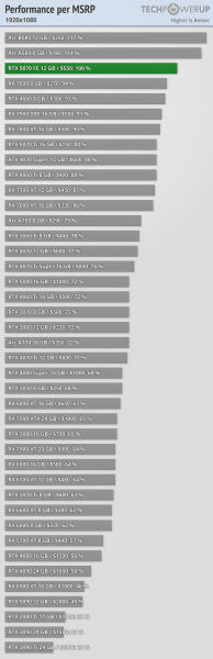 RTX 5070 оказалась слабее RTX 4090 на 46%